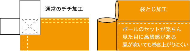 通常のチチ加工と袋とじ加工の説明 加工